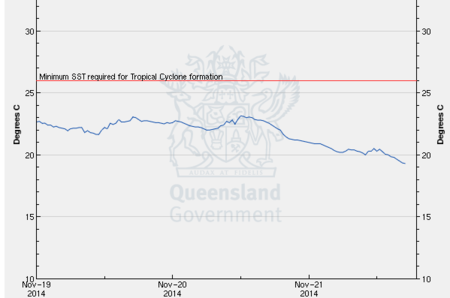 Southport Buoy temp 20141121.png
